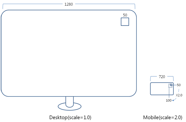 Scaling from desktop to mobile