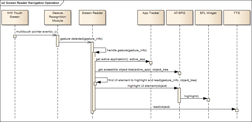 Screen reader operational model