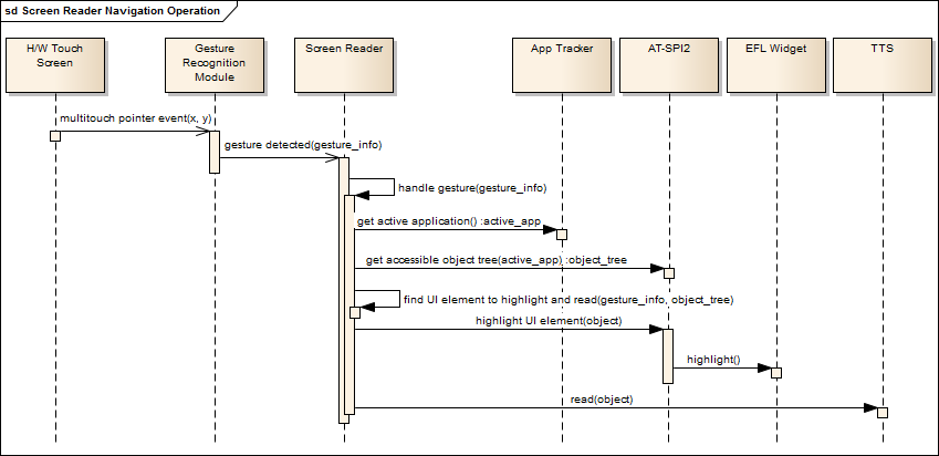 Accessibility Architecture | Tizen Docs