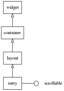 Entry hierarchy