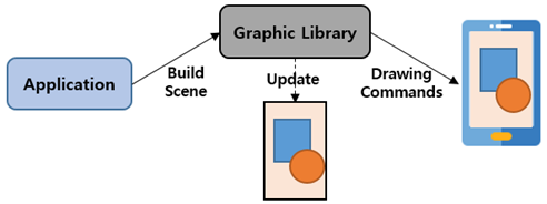 Retained-mode rendering