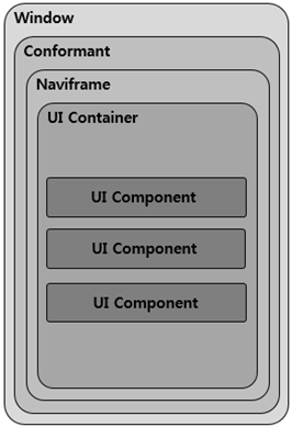 View hierarchy for multipleviews