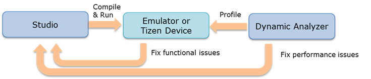 Basic workflow using Dynamic Analyzer