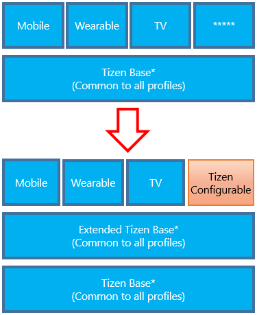 Configurable Tizen platform