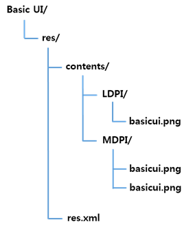 Resource directory hierarchy