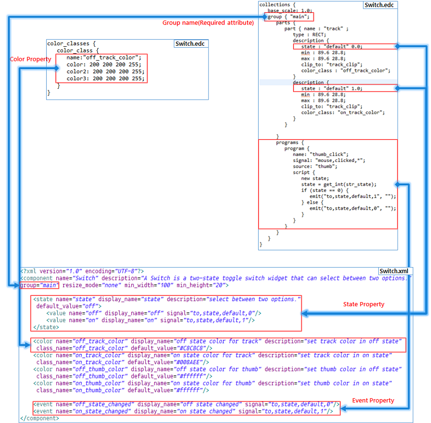 Correspondence between XML and EDC (color, state, and event properties)