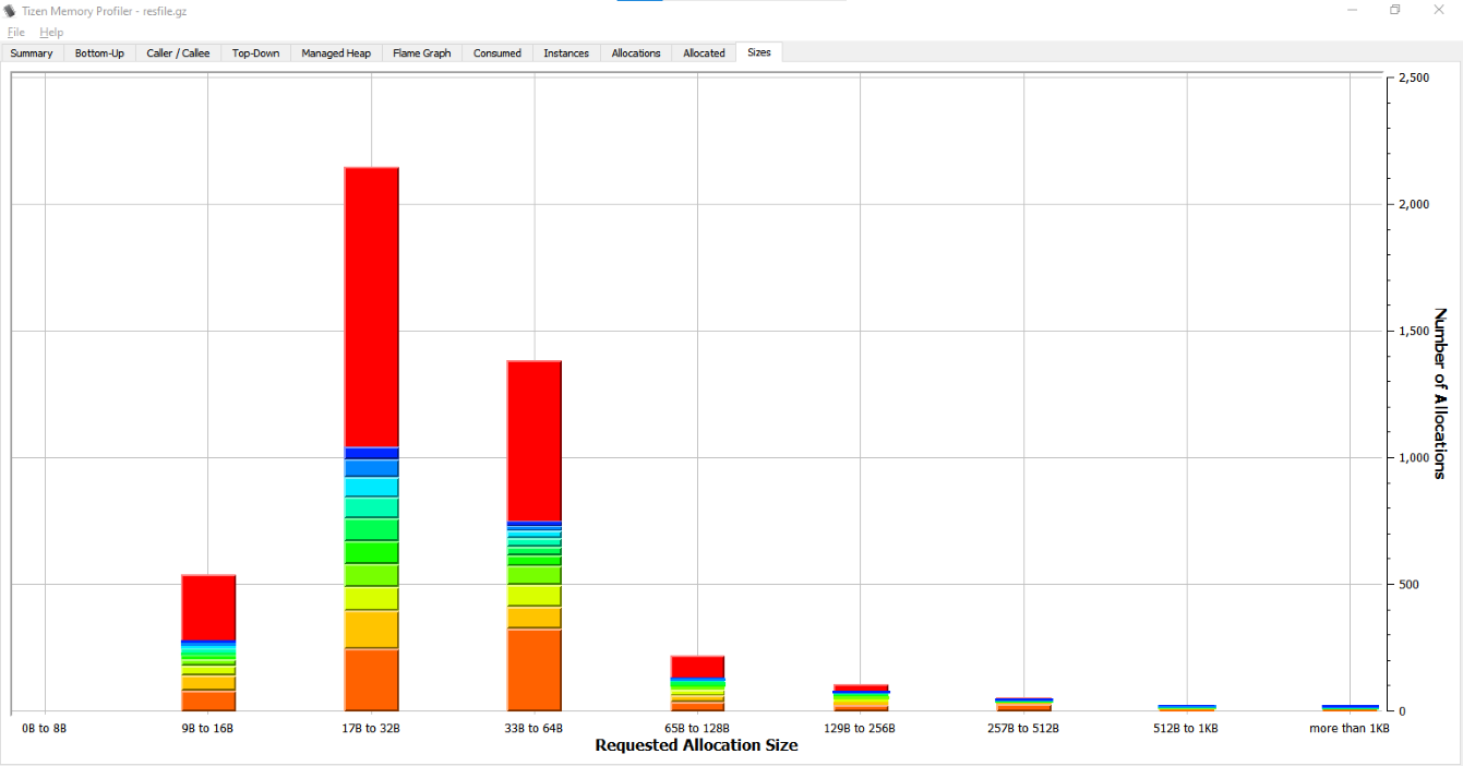 Allocation histogram view