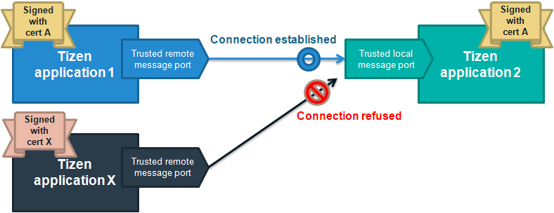 Trusted message ports