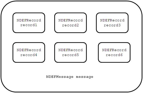 Structure of an NDEF message