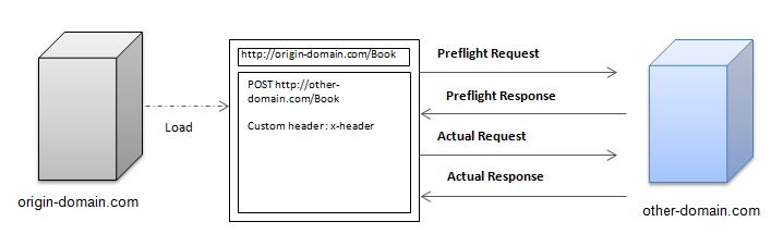 Preflight request workflow