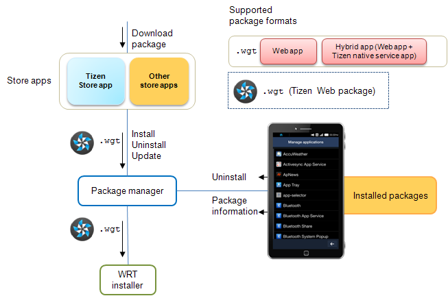 Tizen store maps app