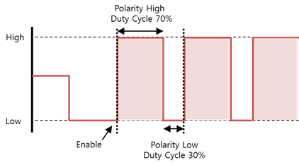 Duty cycle