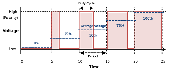 Average voltage per duty cycle