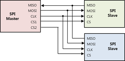 SPI interface diagram