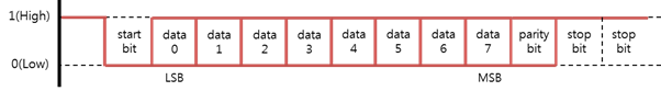 UART data frame