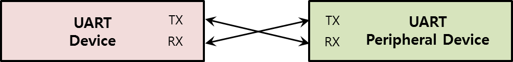 UART interface diagram