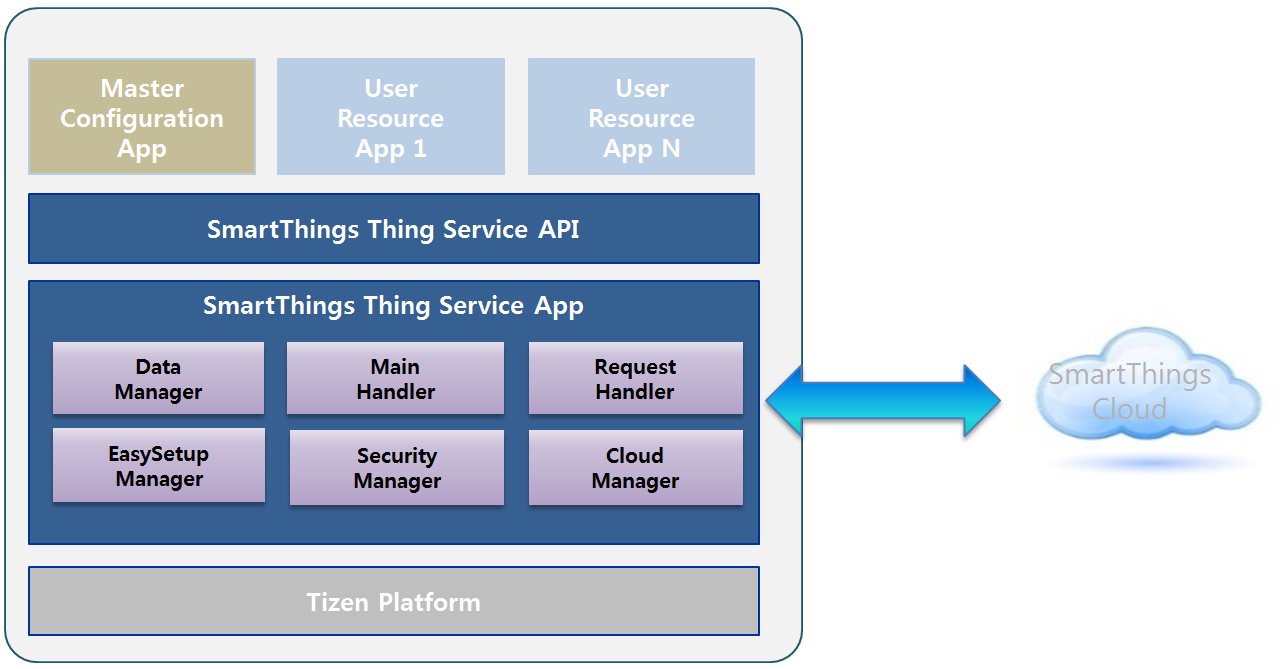 SmartThings Thing overall architecture