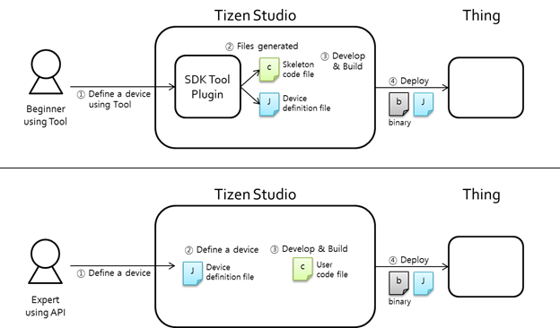 Creating a new device