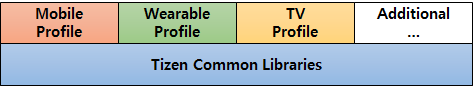 Tizen profiles