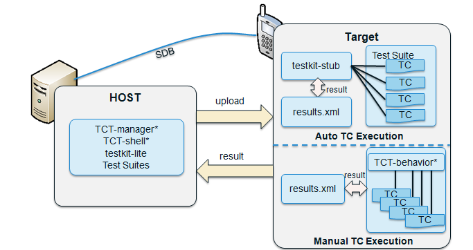 Web TCT workflow