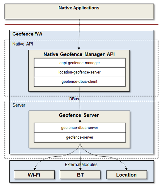 Tizen geofence architecture
