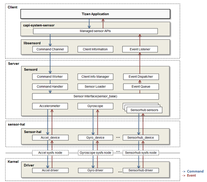 Sensor framework architecture