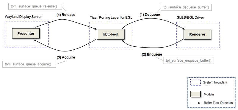 Buffer flow between Wayland server and OpenGL ES/EGL driver