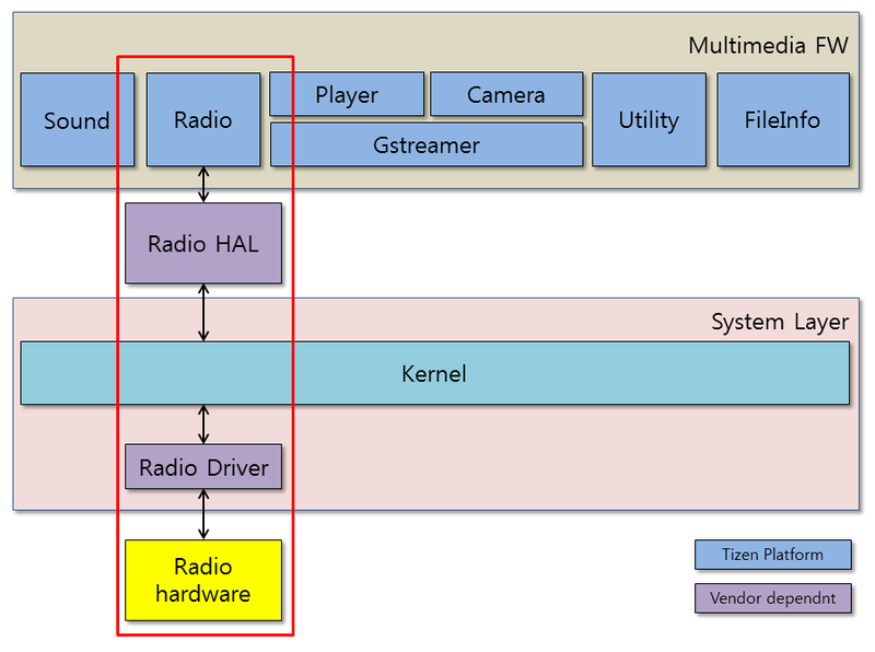 Multimedia radio framework
