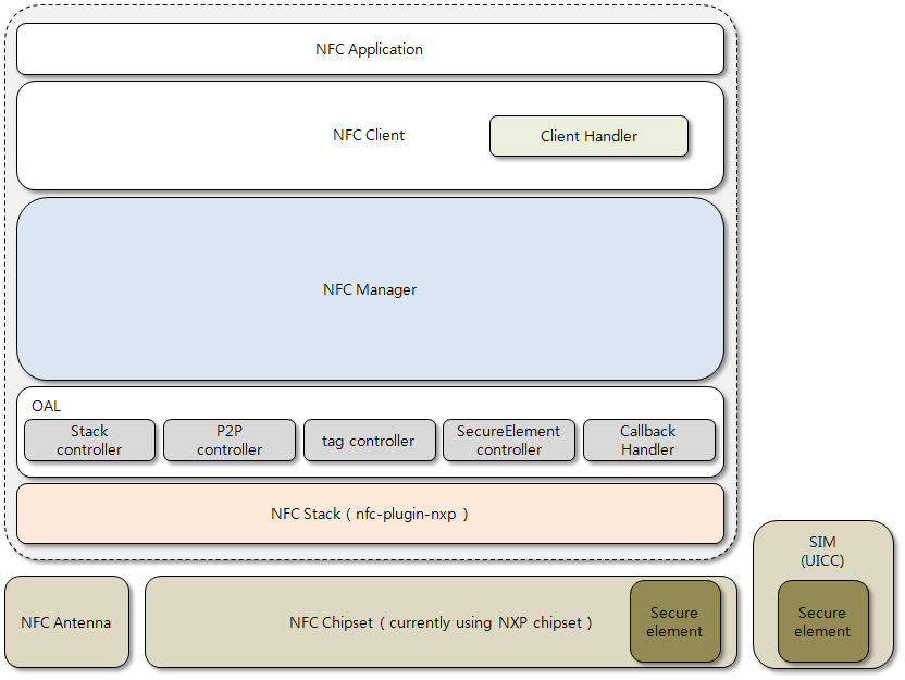 NFC architecture