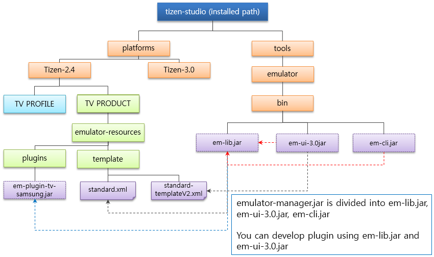 Emulator Manager structure