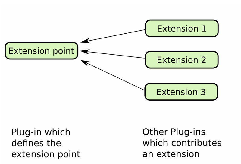 Extension points