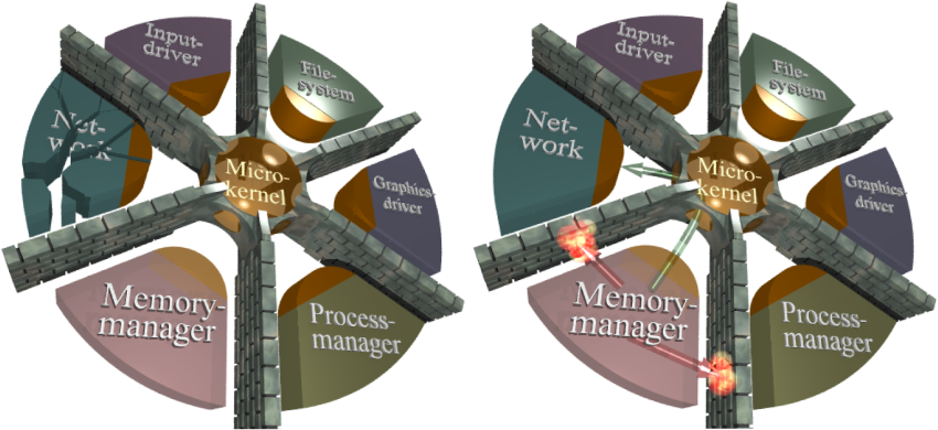 Microkernel architecture