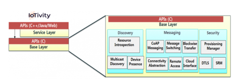 IoTivity base layer architecture)