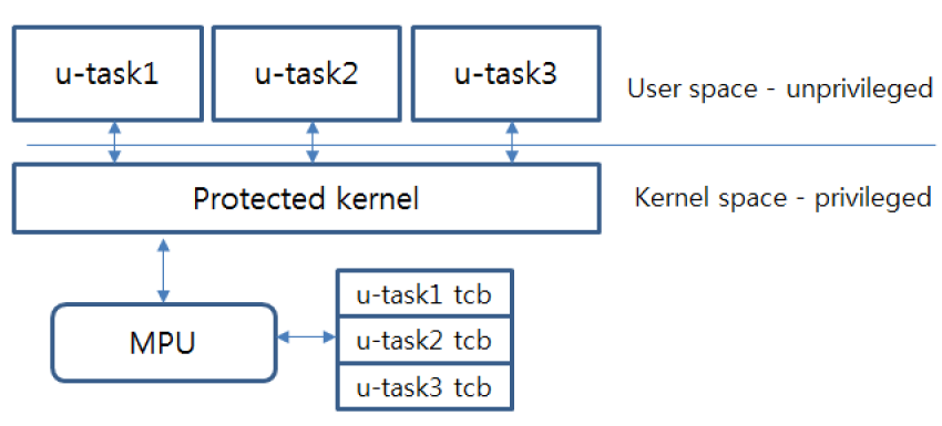 User and kernel separation