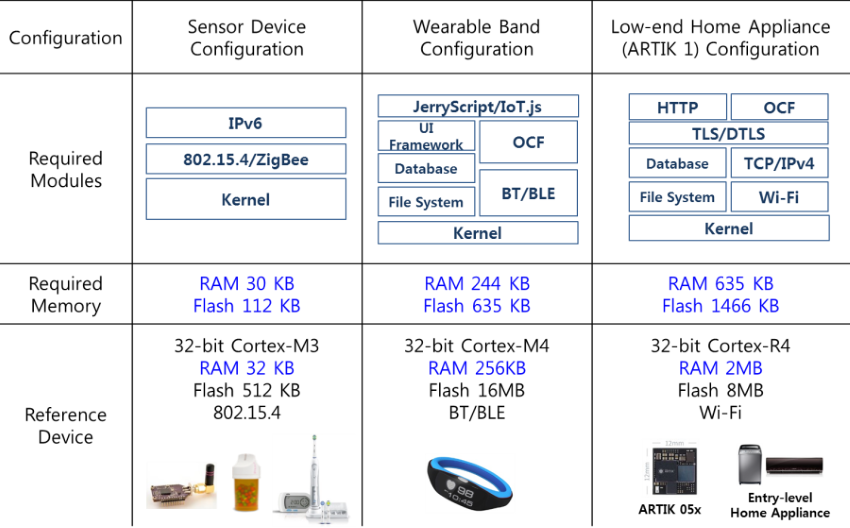 Low configuration