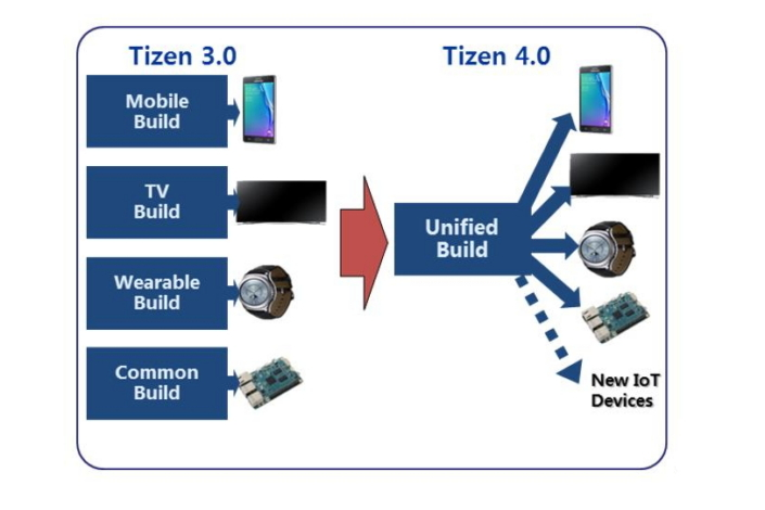 Tizen 4.0 Unified Build
