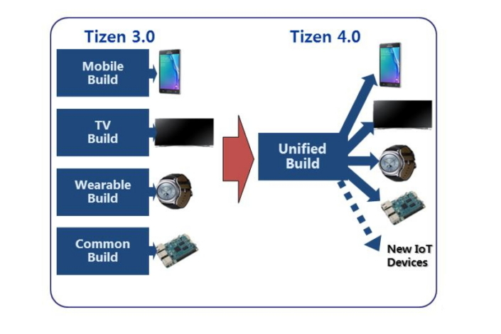 Tizen based 2024 wearable os