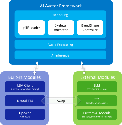 AI Avatar Framework