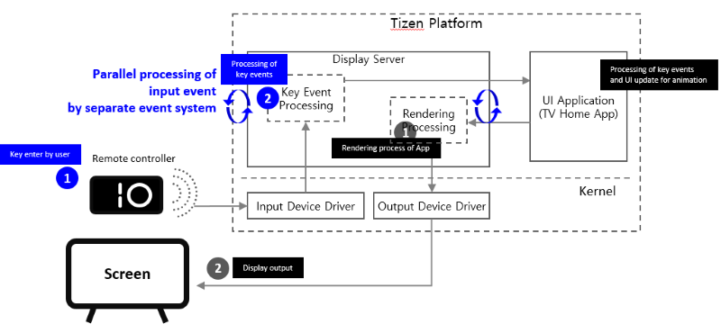 Input Processing