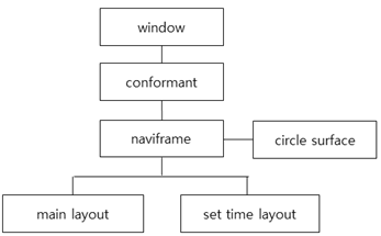  (Circle) Setting Time tree
