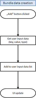 Application workflow - data creation