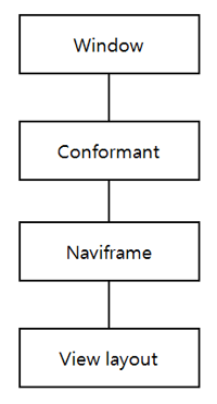 Stopwatch component tree